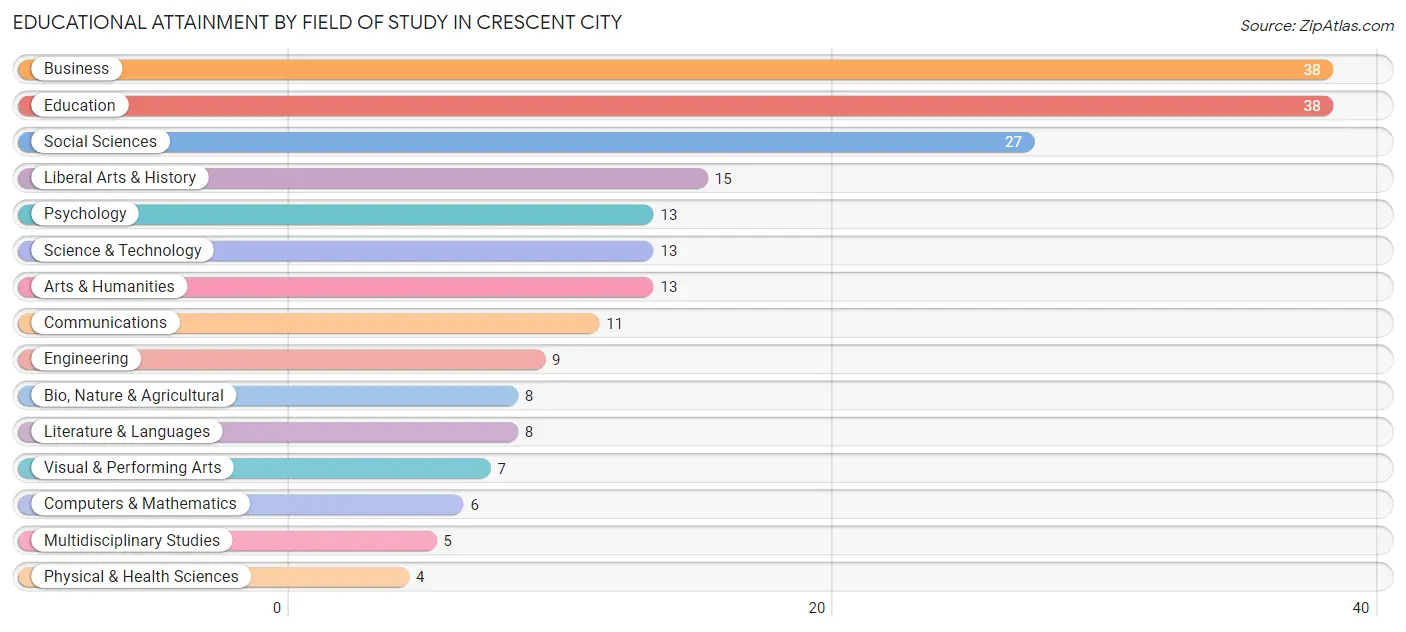 Educational Attainment by Field of Study in Crescent City