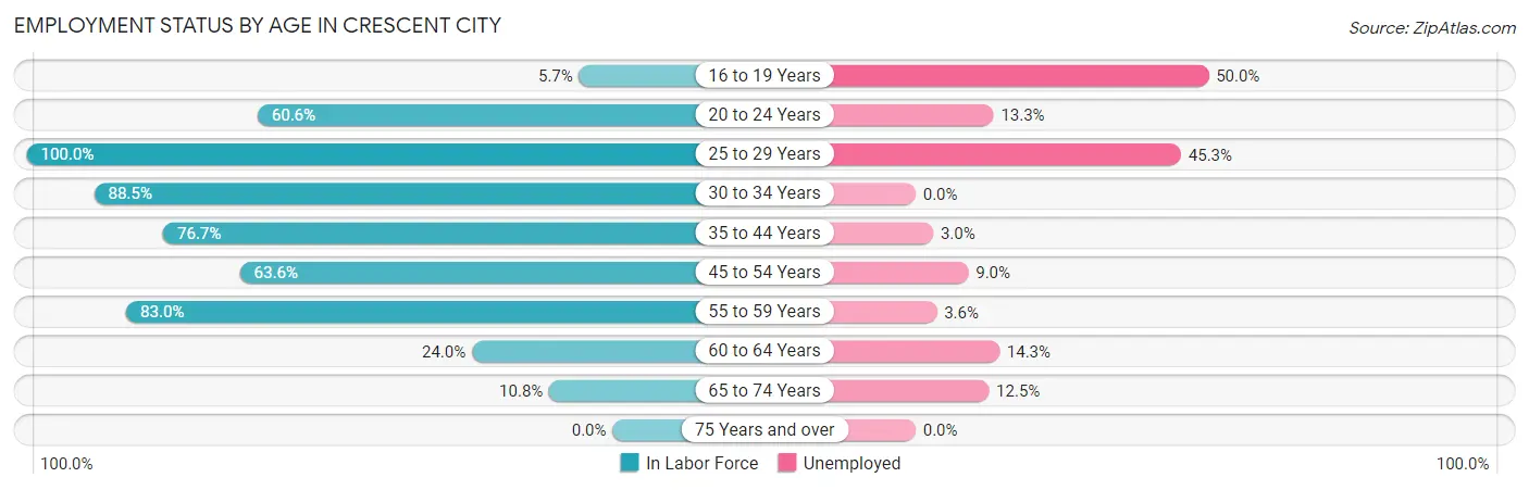 Employment Status by Age in Crescent City