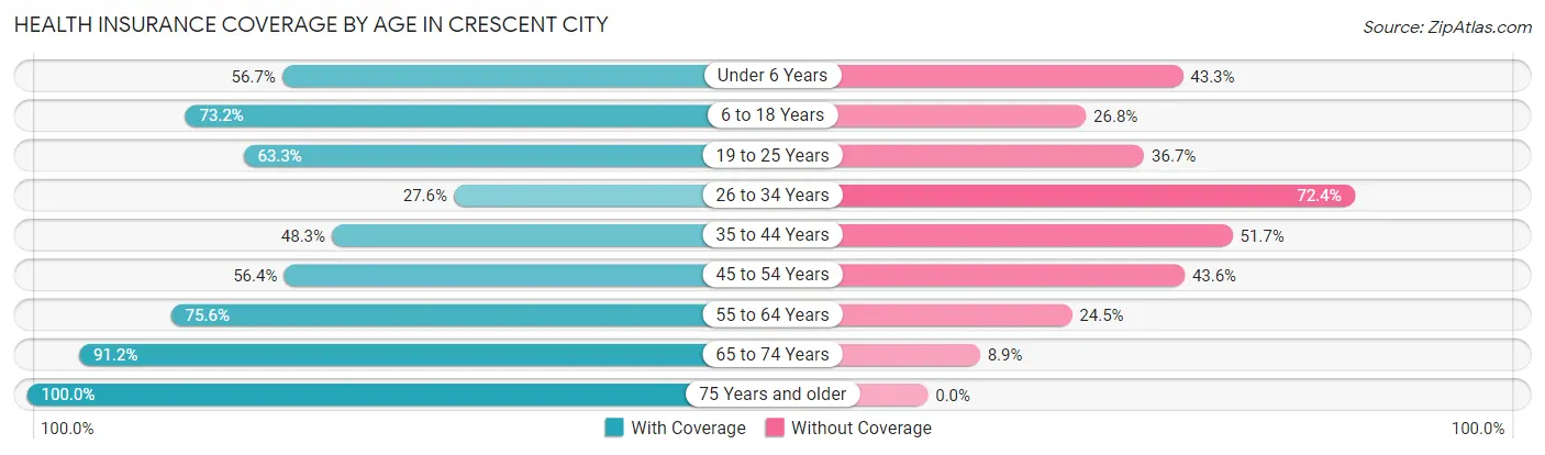 Health Insurance Coverage by Age in Crescent City