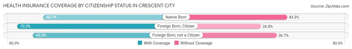 Health Insurance Coverage by Citizenship Status in Crescent City