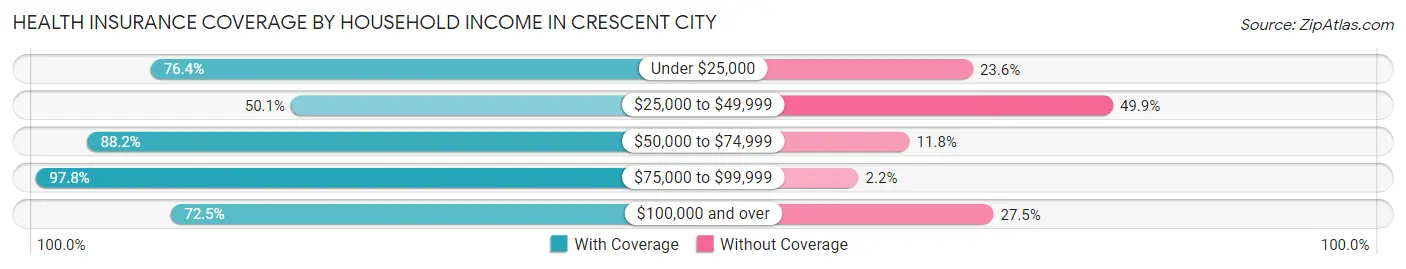 Health Insurance Coverage by Household Income in Crescent City