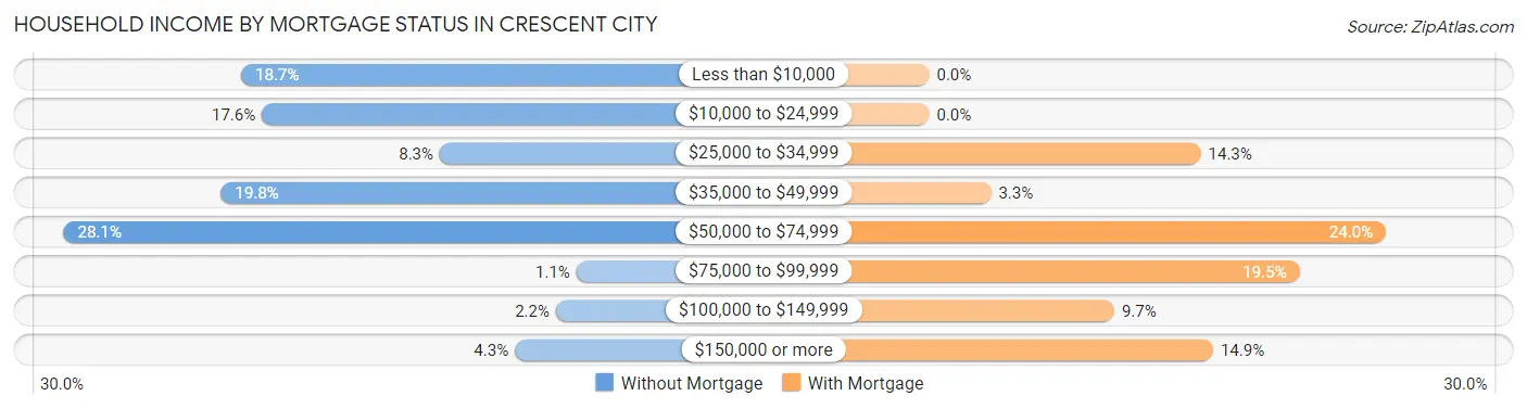 Household Income by Mortgage Status in Crescent City