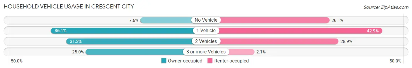 Household Vehicle Usage in Crescent City