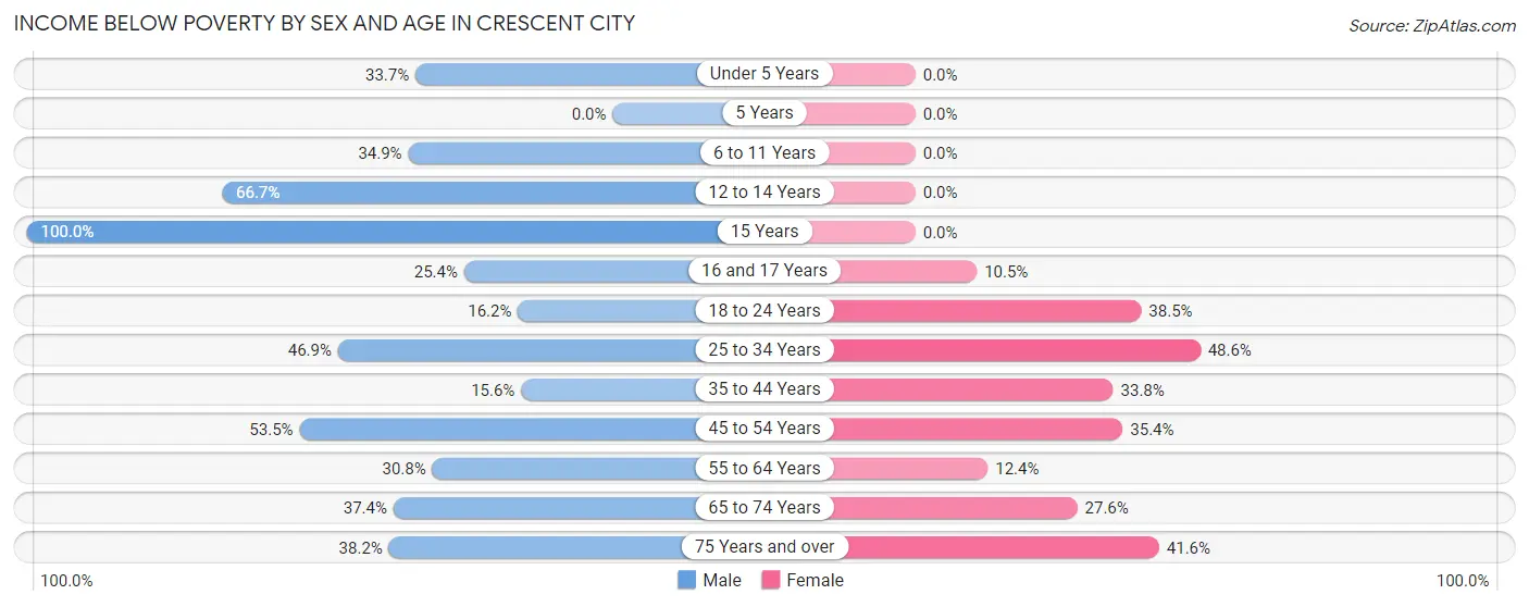 Income Below Poverty by Sex and Age in Crescent City