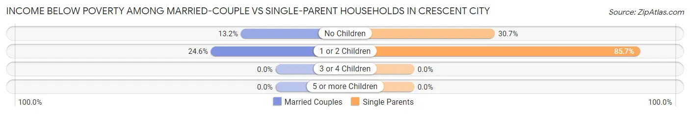 Income Below Poverty Among Married-Couple vs Single-Parent Households in Crescent City