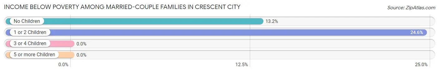 Income Below Poverty Among Married-Couple Families in Crescent City
