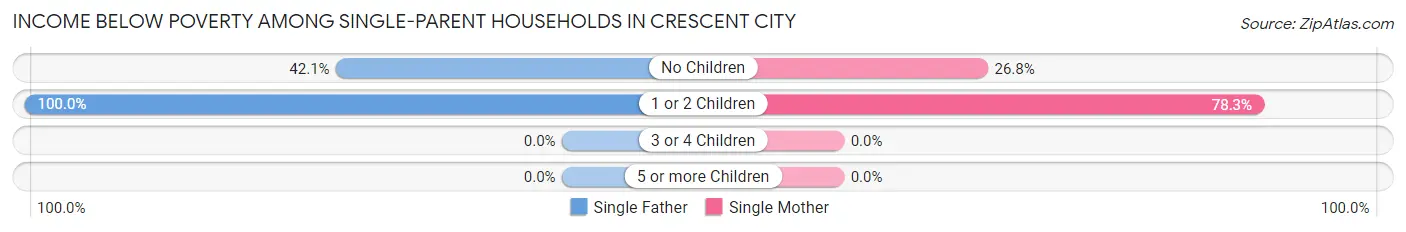 Income Below Poverty Among Single-Parent Households in Crescent City