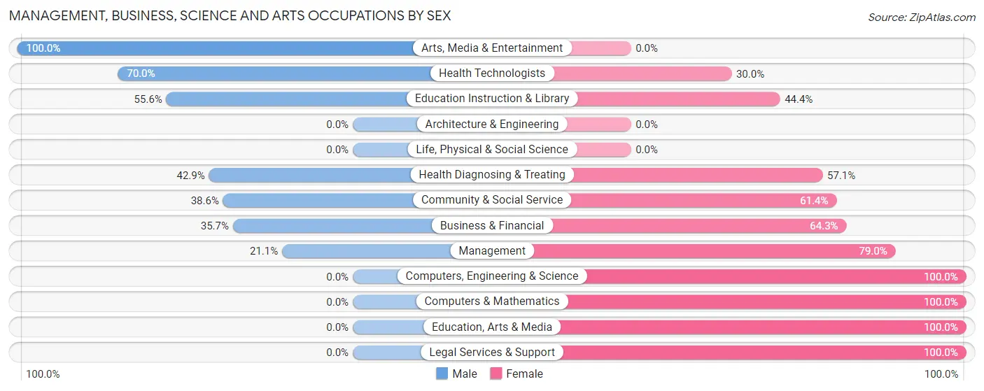 Management, Business, Science and Arts Occupations by Sex in Crescent City