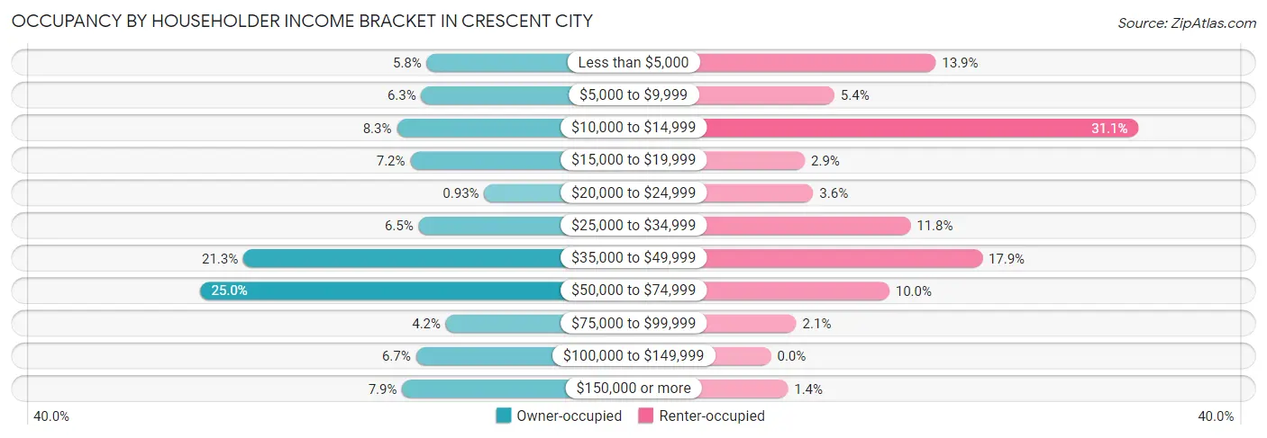 Occupancy by Householder Income Bracket in Crescent City