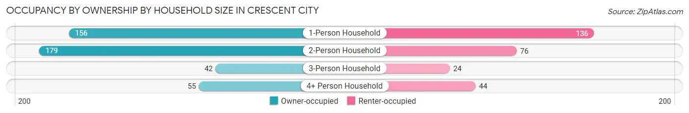 Occupancy by Ownership by Household Size in Crescent City