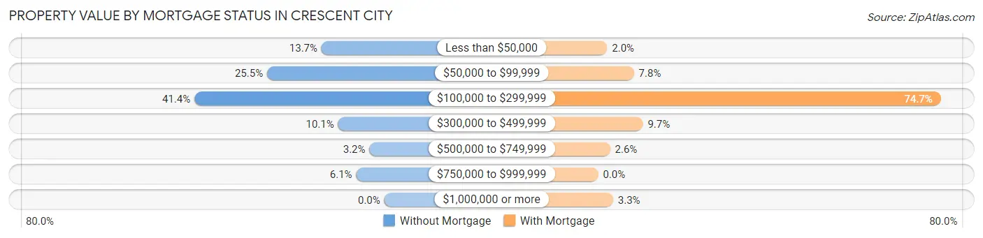 Property Value by Mortgage Status in Crescent City