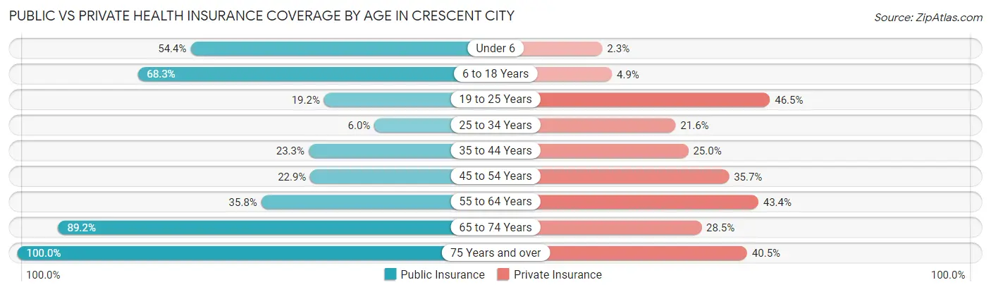 Public vs Private Health Insurance Coverage by Age in Crescent City