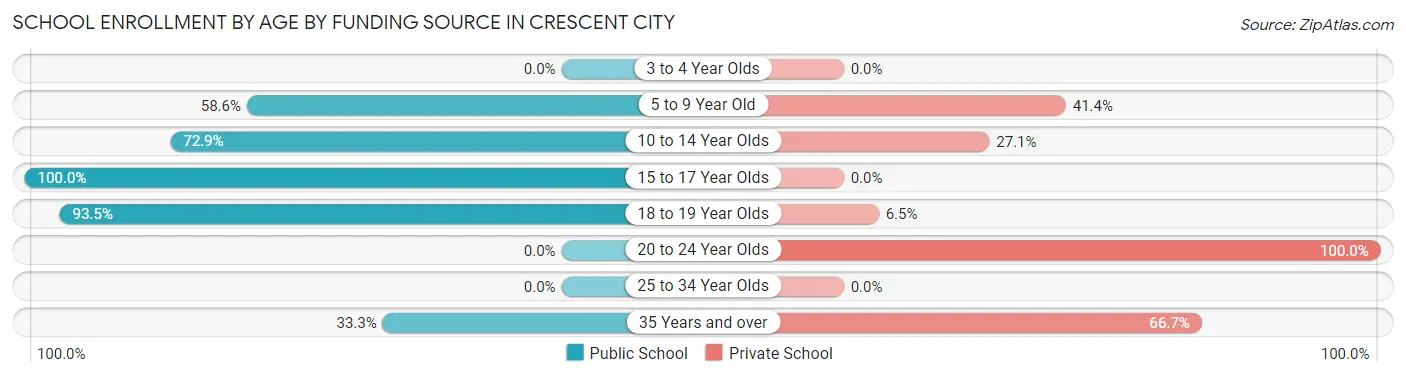 School Enrollment by Age by Funding Source in Crescent City