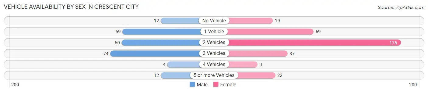 Vehicle Availability by Sex in Crescent City