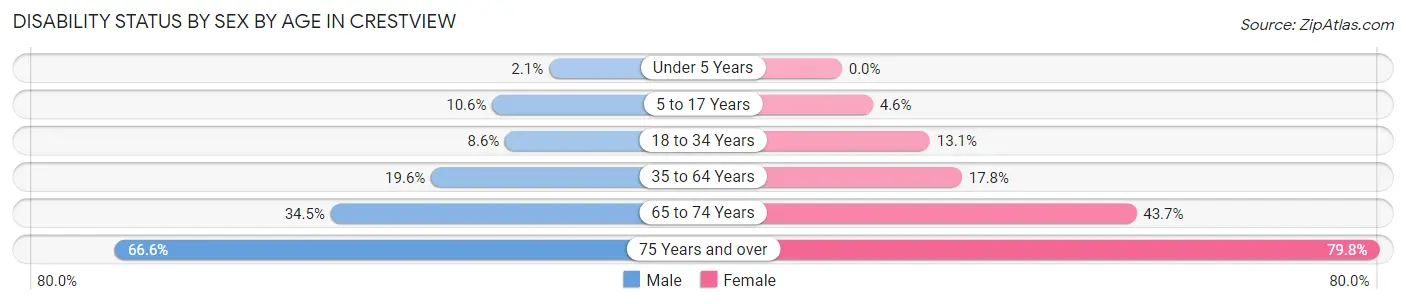 Disability Status by Sex by Age in Crestview