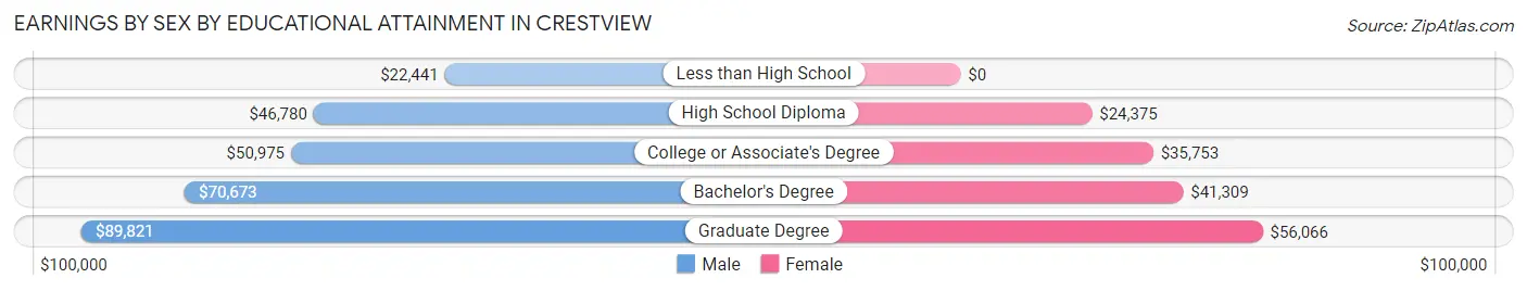 Earnings by Sex by Educational Attainment in Crestview