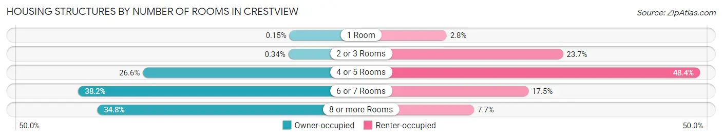 Housing Structures by Number of Rooms in Crestview