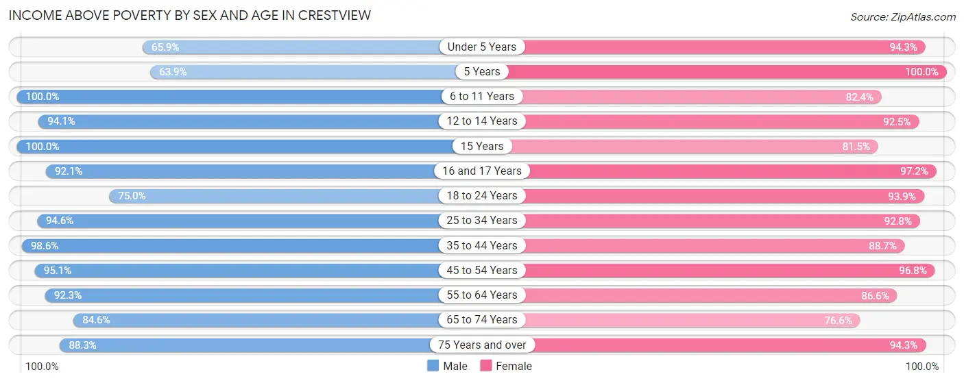 Income Above Poverty by Sex and Age in Crestview