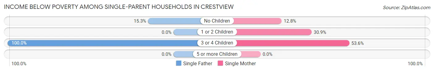 Income Below Poverty Among Single-Parent Households in Crestview