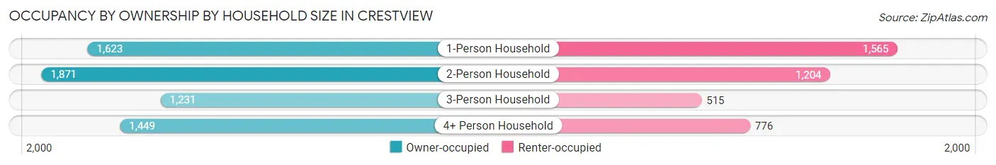 Occupancy by Ownership by Household Size in Crestview