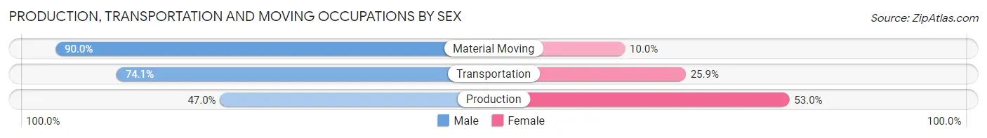 Production, Transportation and Moving Occupations by Sex in Crestview