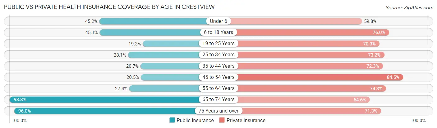 Public vs Private Health Insurance Coverage by Age in Crestview