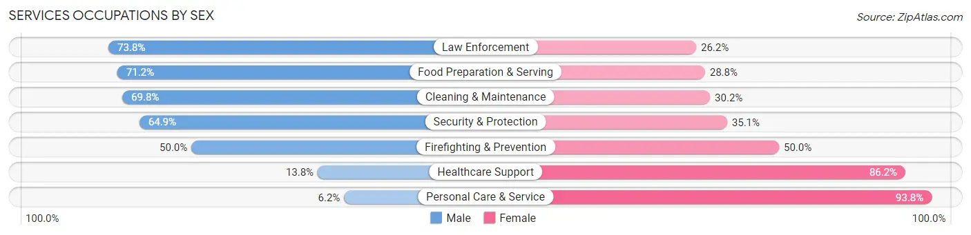 Services Occupations by Sex in Crestview