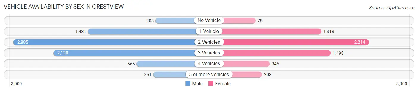 Vehicle Availability by Sex in Crestview