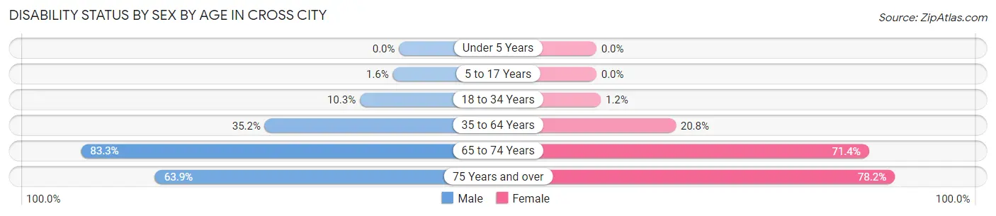 Disability Status by Sex by Age in Cross City