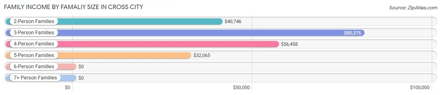 Family Income by Famaliy Size in Cross City