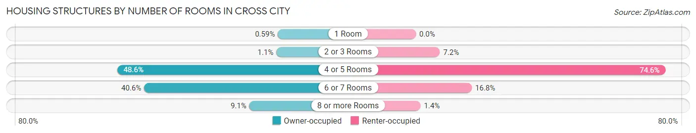 Housing Structures by Number of Rooms in Cross City