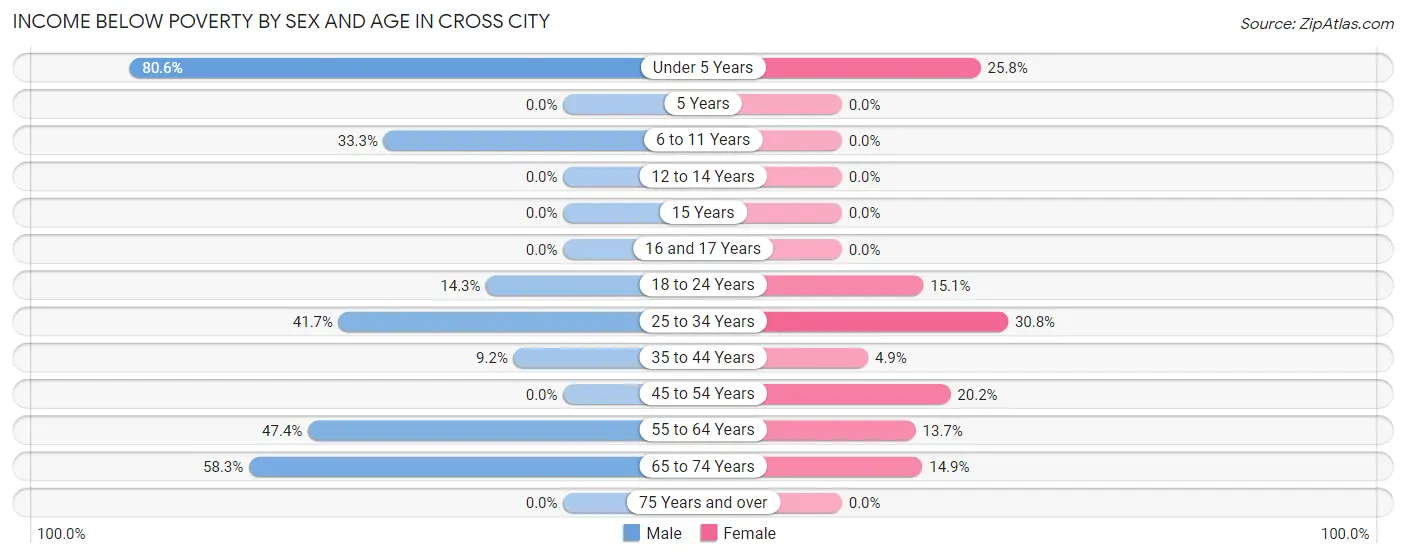Income Below Poverty by Sex and Age in Cross City
