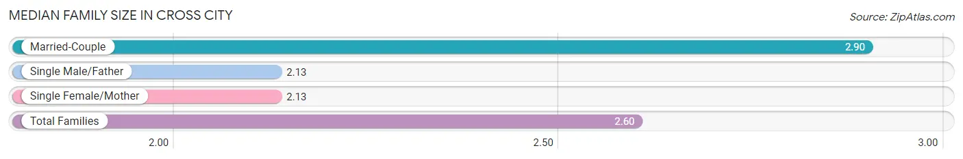 Median Family Size in Cross City