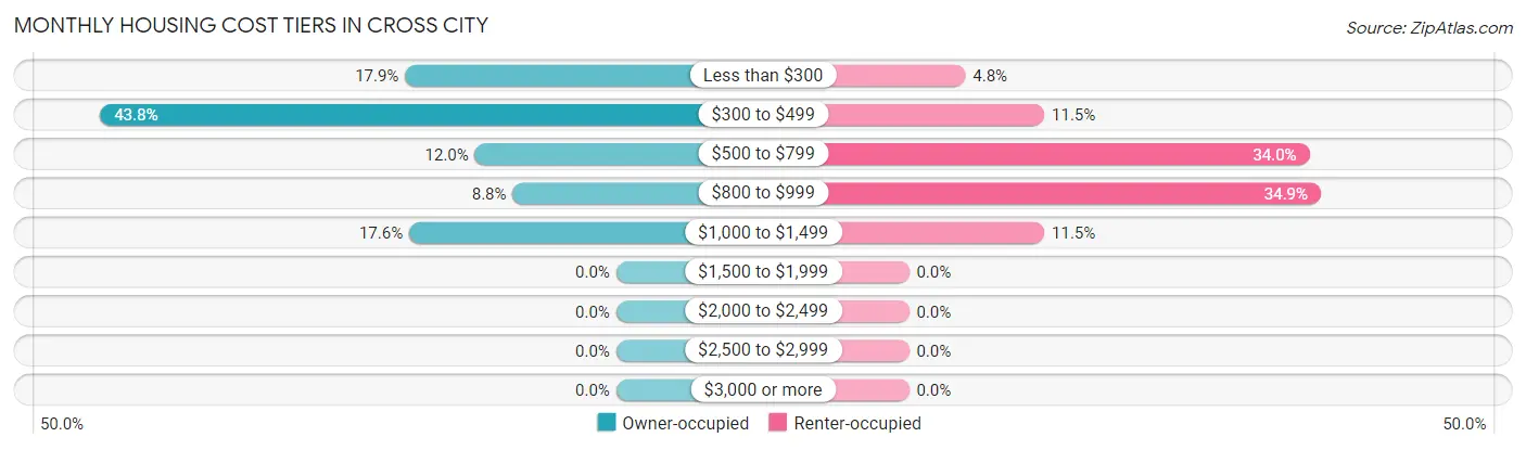 Monthly Housing Cost Tiers in Cross City