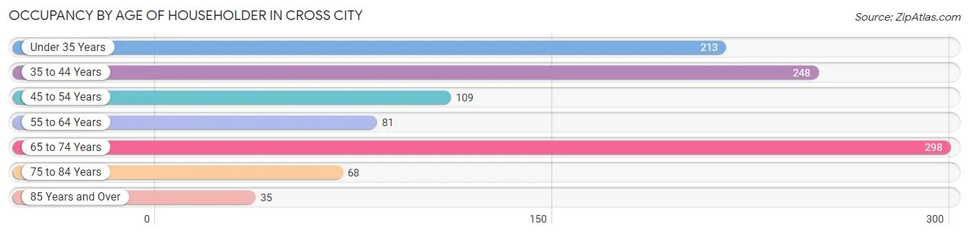 Occupancy by Age of Householder in Cross City