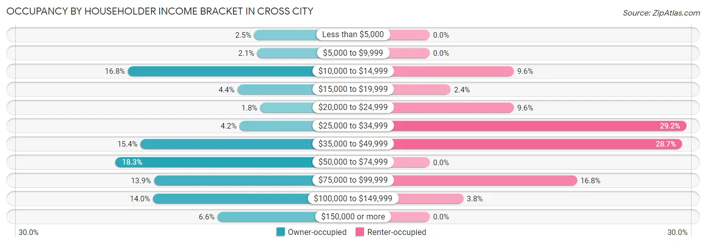 Occupancy by Householder Income Bracket in Cross City
