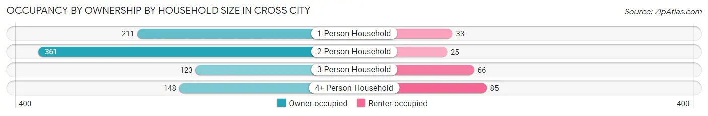 Occupancy by Ownership by Household Size in Cross City