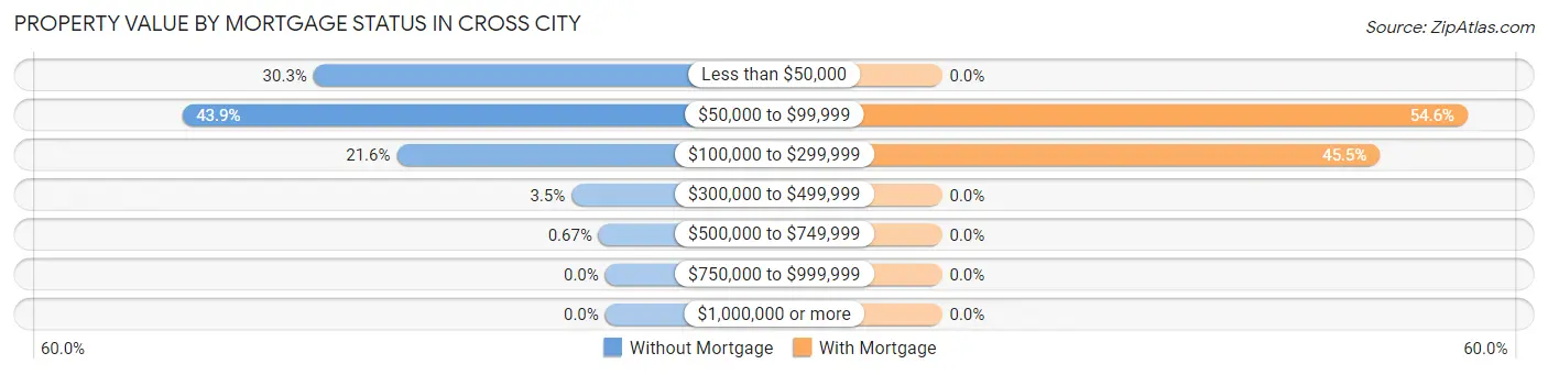 Property Value by Mortgage Status in Cross City