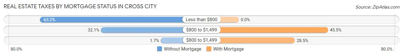 Real Estate Taxes by Mortgage Status in Cross City
