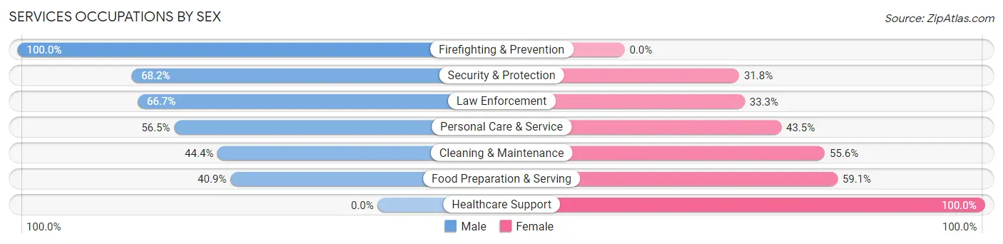 Services Occupations by Sex in Cross City