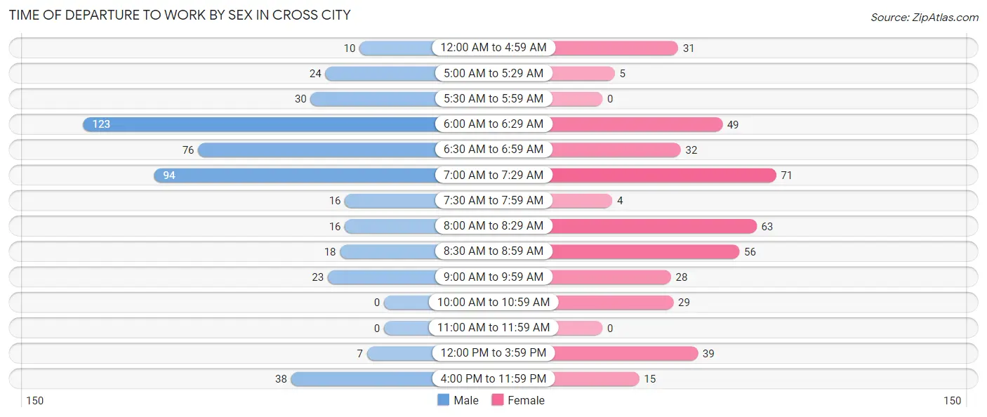 Time of Departure to Work by Sex in Cross City