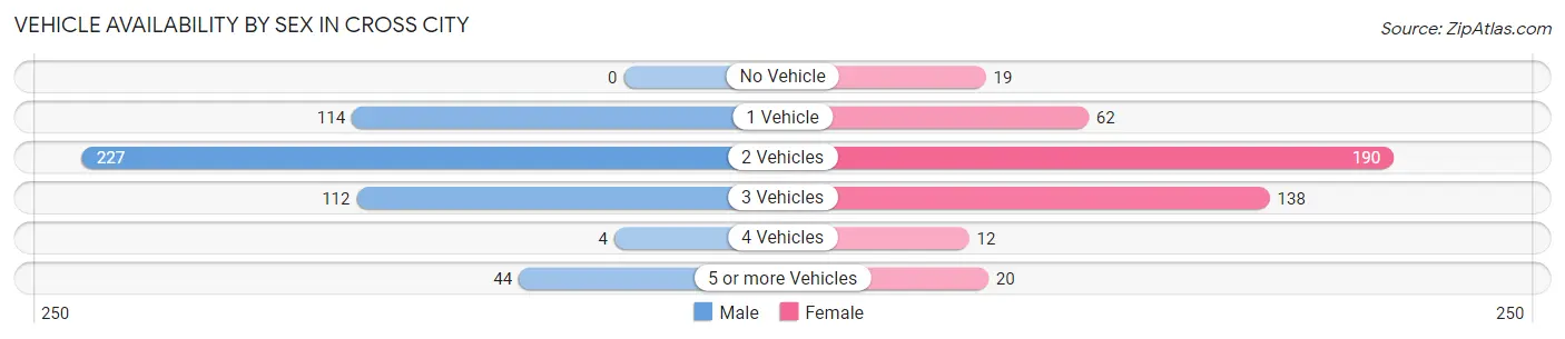Vehicle Availability by Sex in Cross City