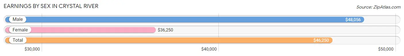 Earnings by Sex in Crystal River