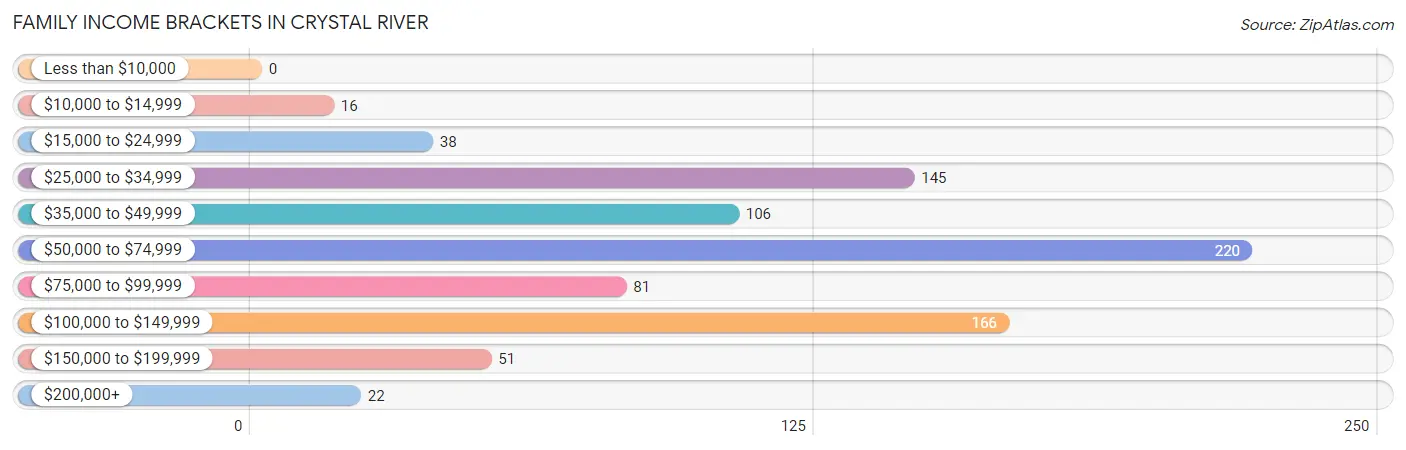 Family Income Brackets in Crystal River