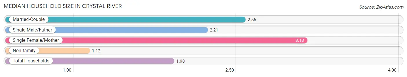 Median Household Size in Crystal River