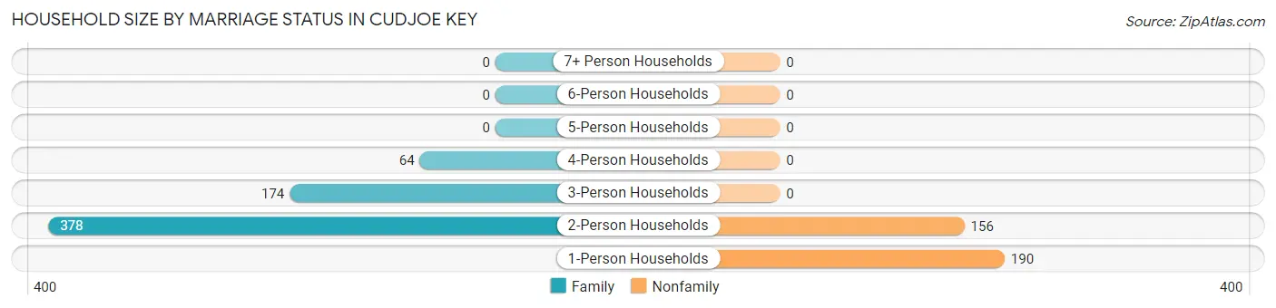 Household Size by Marriage Status in Cudjoe Key