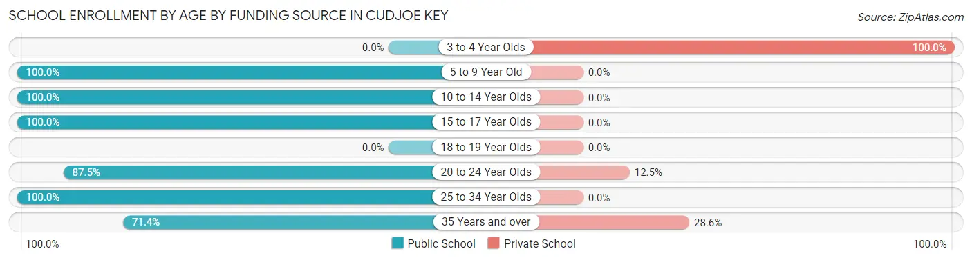 School Enrollment by Age by Funding Source in Cudjoe Key