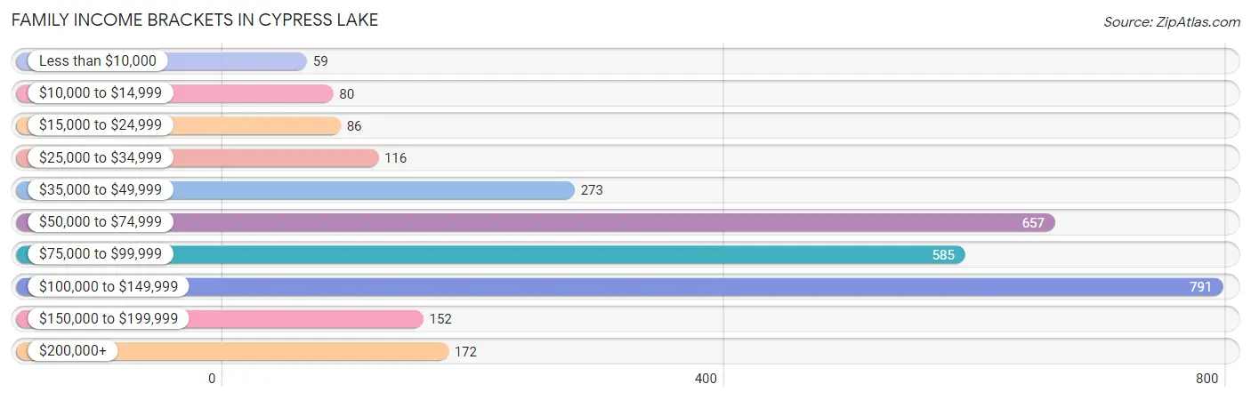 Family Income Brackets in Cypress Lake