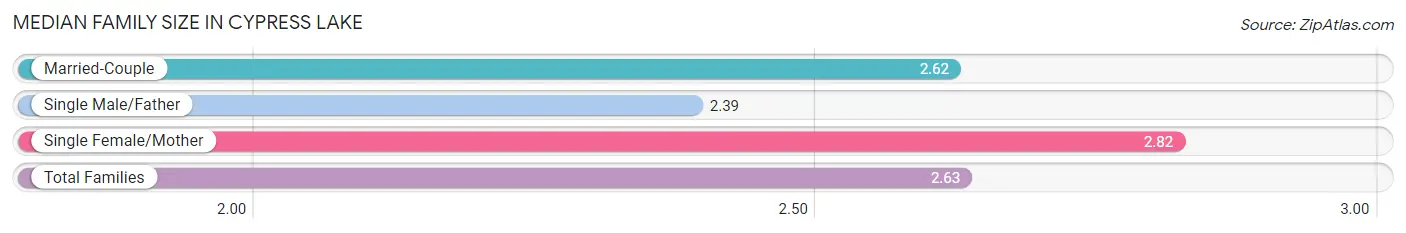 Median Family Size in Cypress Lake