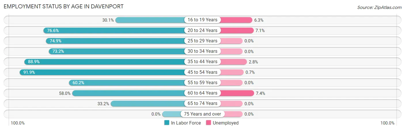 Employment Status by Age in Davenport